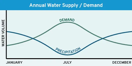 Annual water supply &amp; demand graph that shows the inverse correlation between water use and precipitation in the Portland metropolitan region